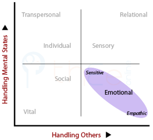 Position of the Pragmatic method in the Lower Right quadrant.
